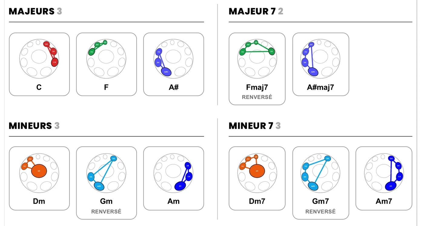 Créer et exporter tes diagrammes d'accords en PDF
