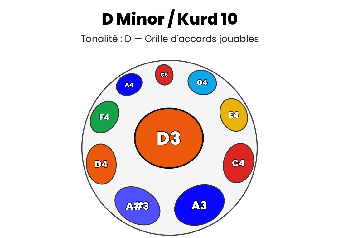 Export réel de la grille d'accords d'un D Minor Kurd 10 : la roue de la gamme avec ses notes colorées